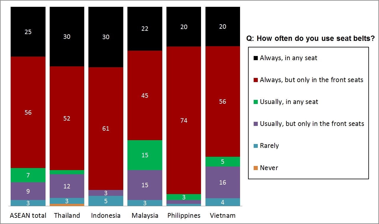 Vehicle Safety Study in ASEAN (Thailand, Indonesia, Malaysia, Philippines and Vietnam) on Seat Belt Usage