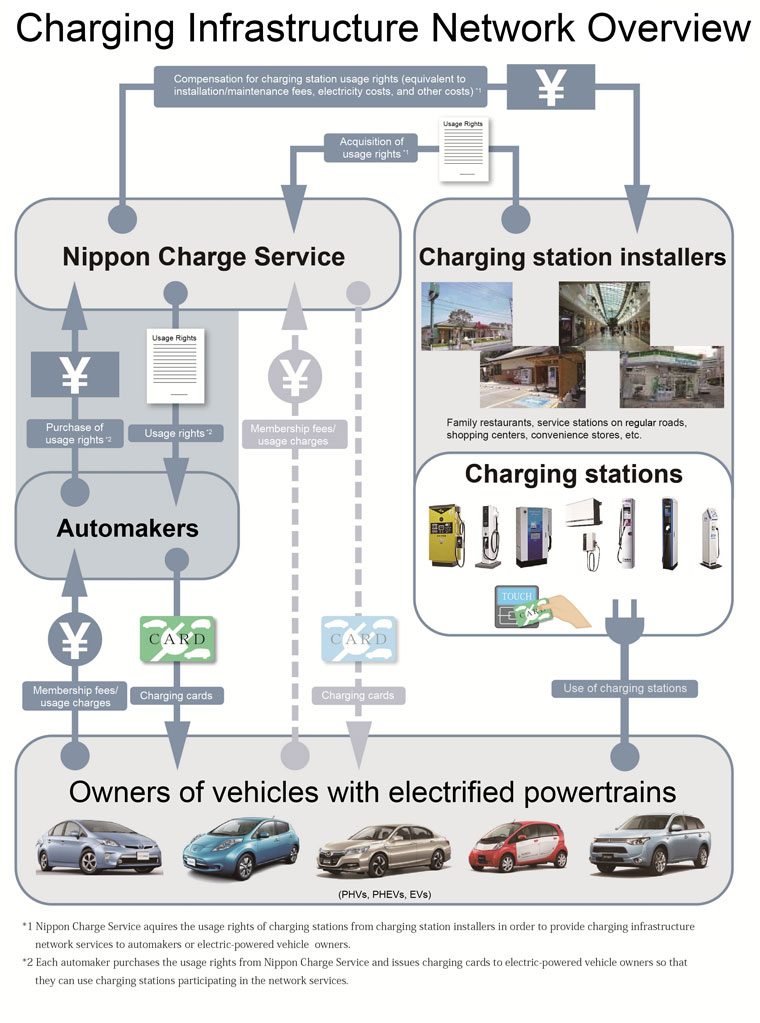 Outline of Charging Infrastracture Network Services