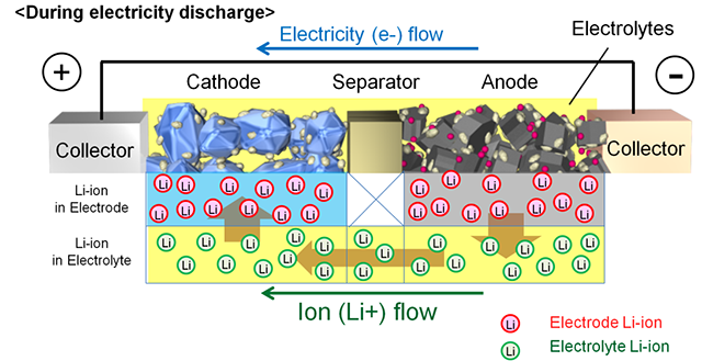 Structure and Principles of an Automotive Li-ion Battery