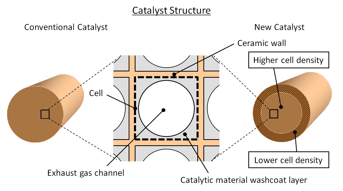 Catalyst Structure