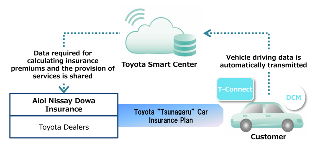Toyota "Tsunagaru" Car Insurance Plan: Service structure