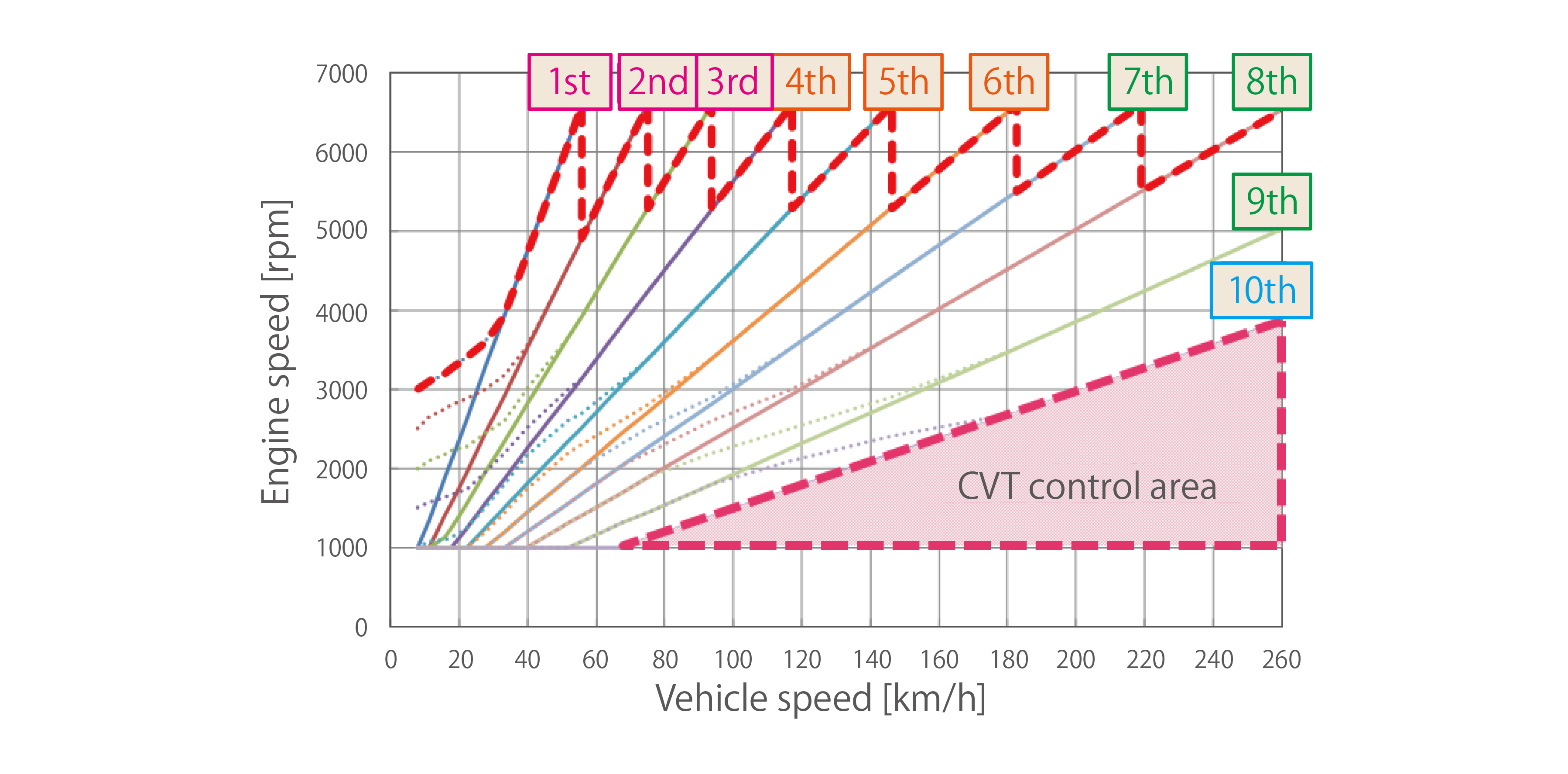 Smooth acceleration created with 10-speed A/T simulated control