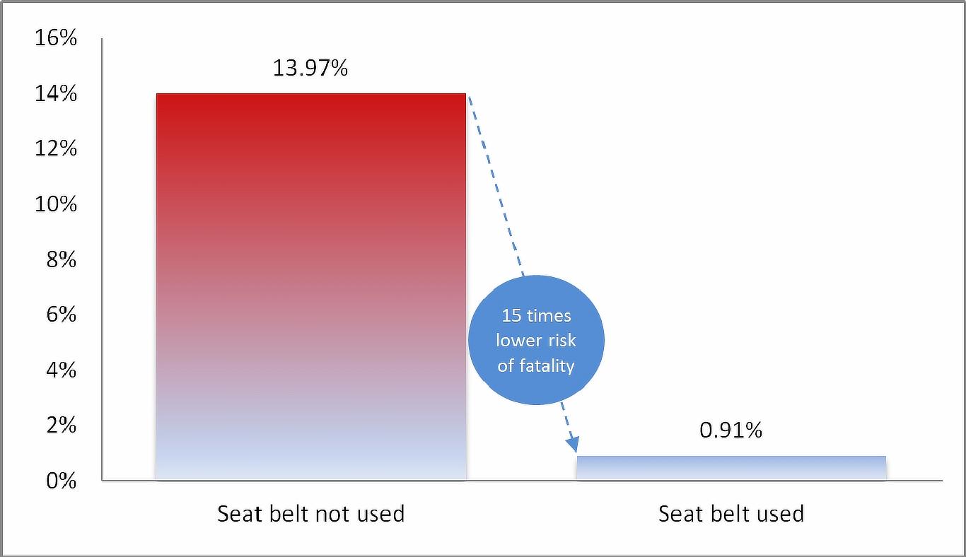 Fatality Rate in Traffic Accidents in which SRS Airbags were Deployed (Institute for Traffic Accident Research and Data Analysis Japan, 2006)