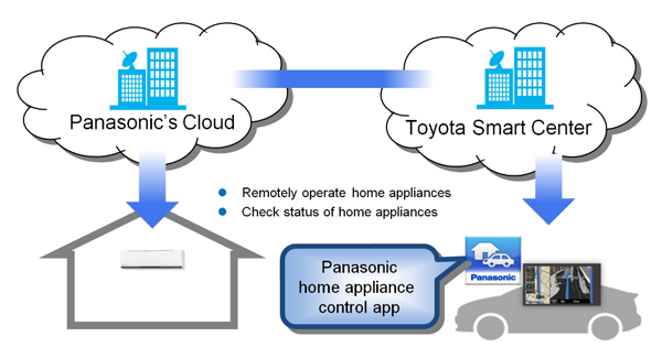 How the jointly-developed home appliance control system works