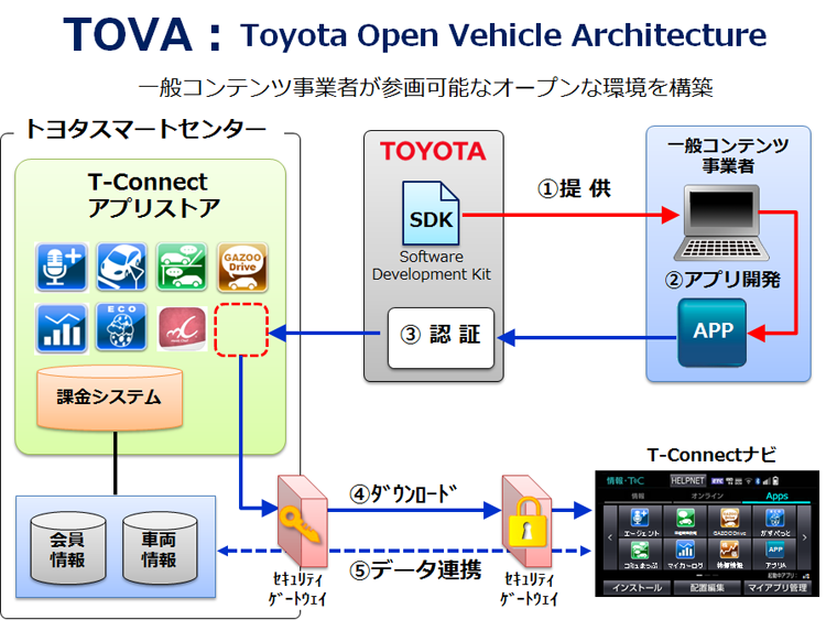 TOVA：Toyota Open Vehicle Architecture