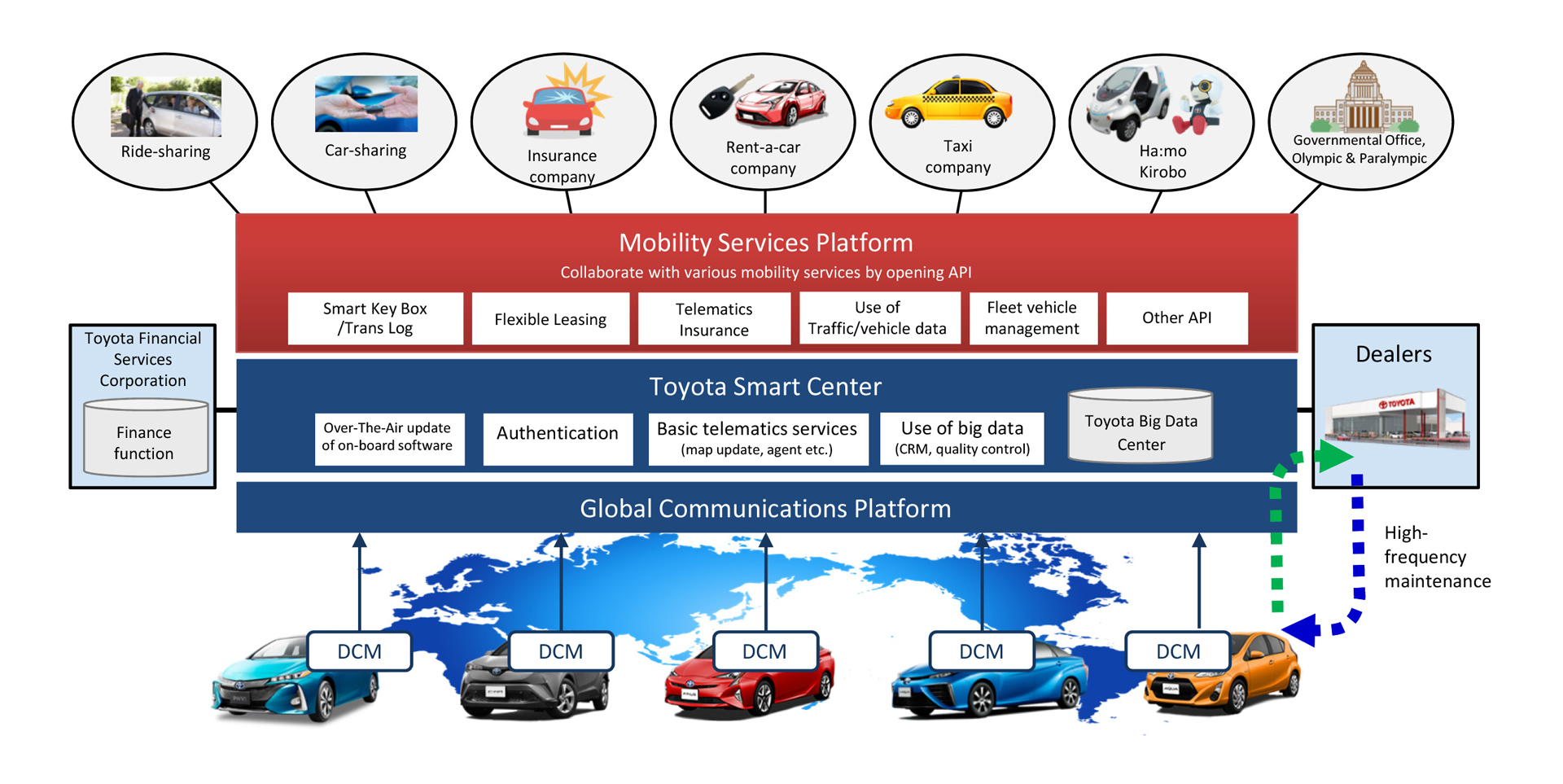 Mobility Services Platform Outline