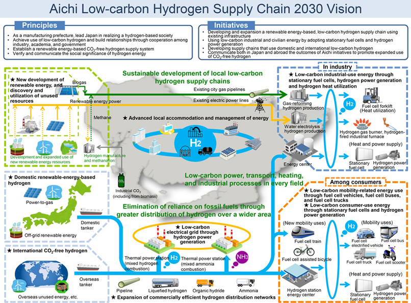 Aichi Low-carbon Hydrogen Supply Chain 2030 Vision