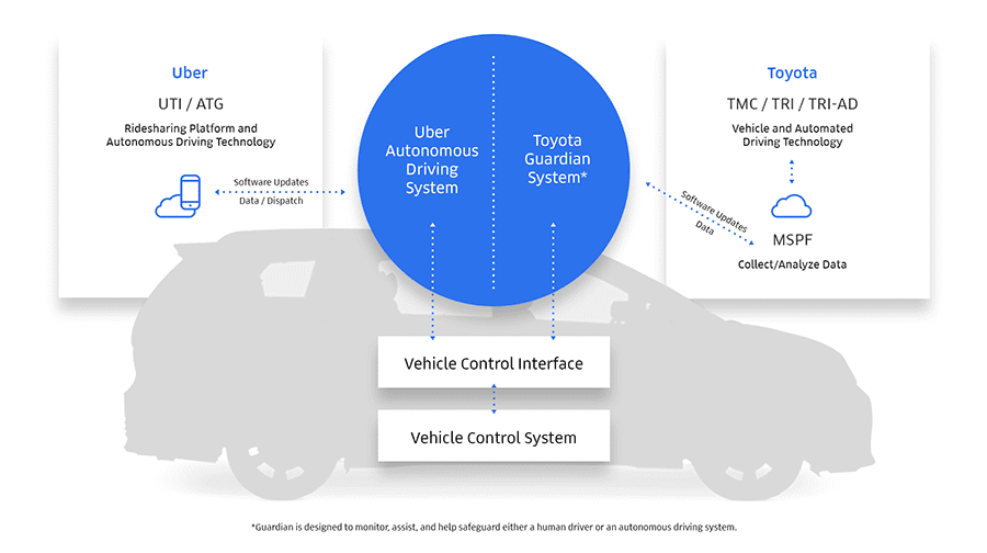 Uber-Toyota-Diagram