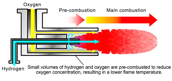 Lowering oxygen concentration inside the furnace