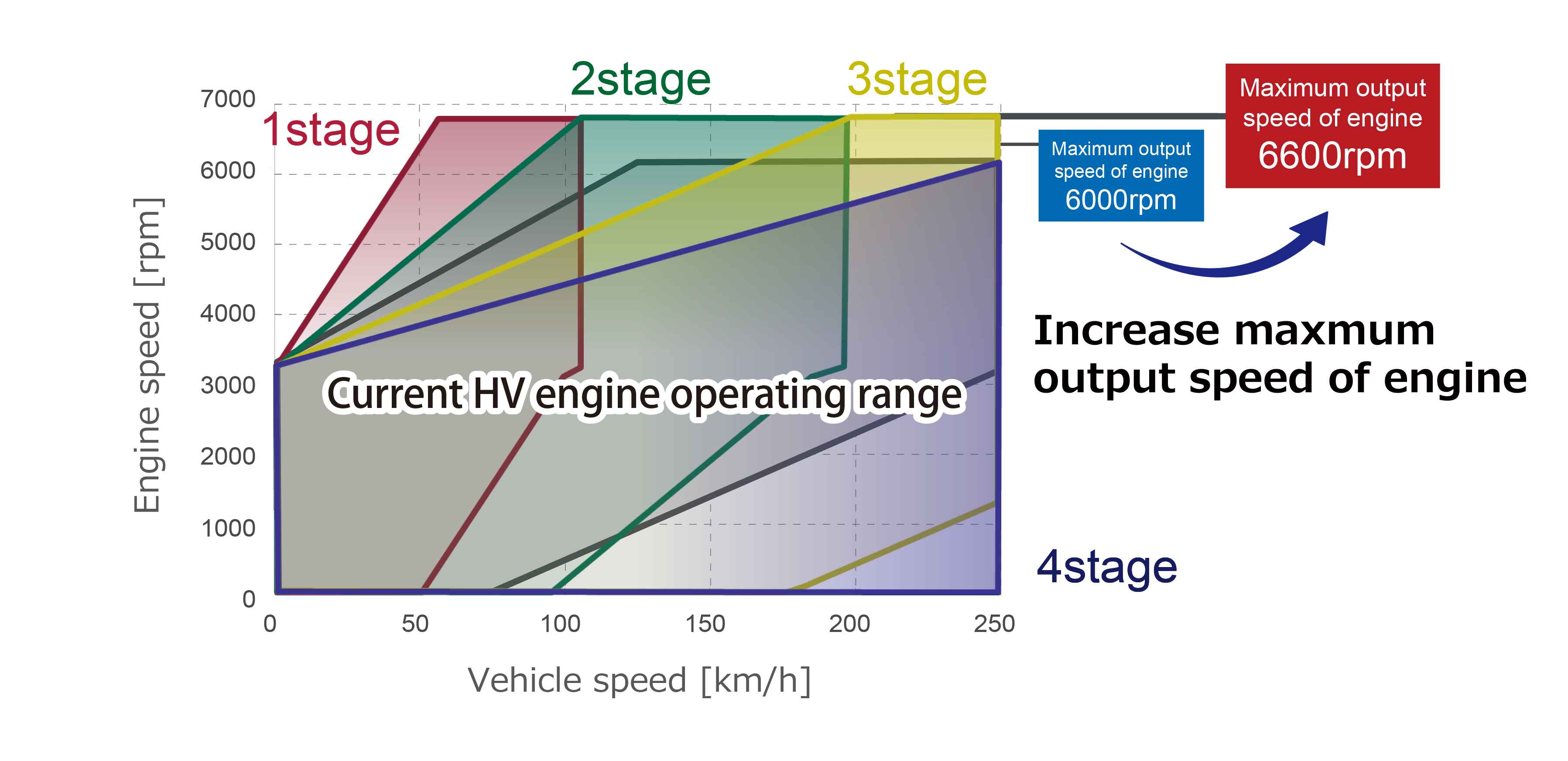 By adopting the Multi-Stage Shift Device to THS, the engine is able to operate in a wider speed range