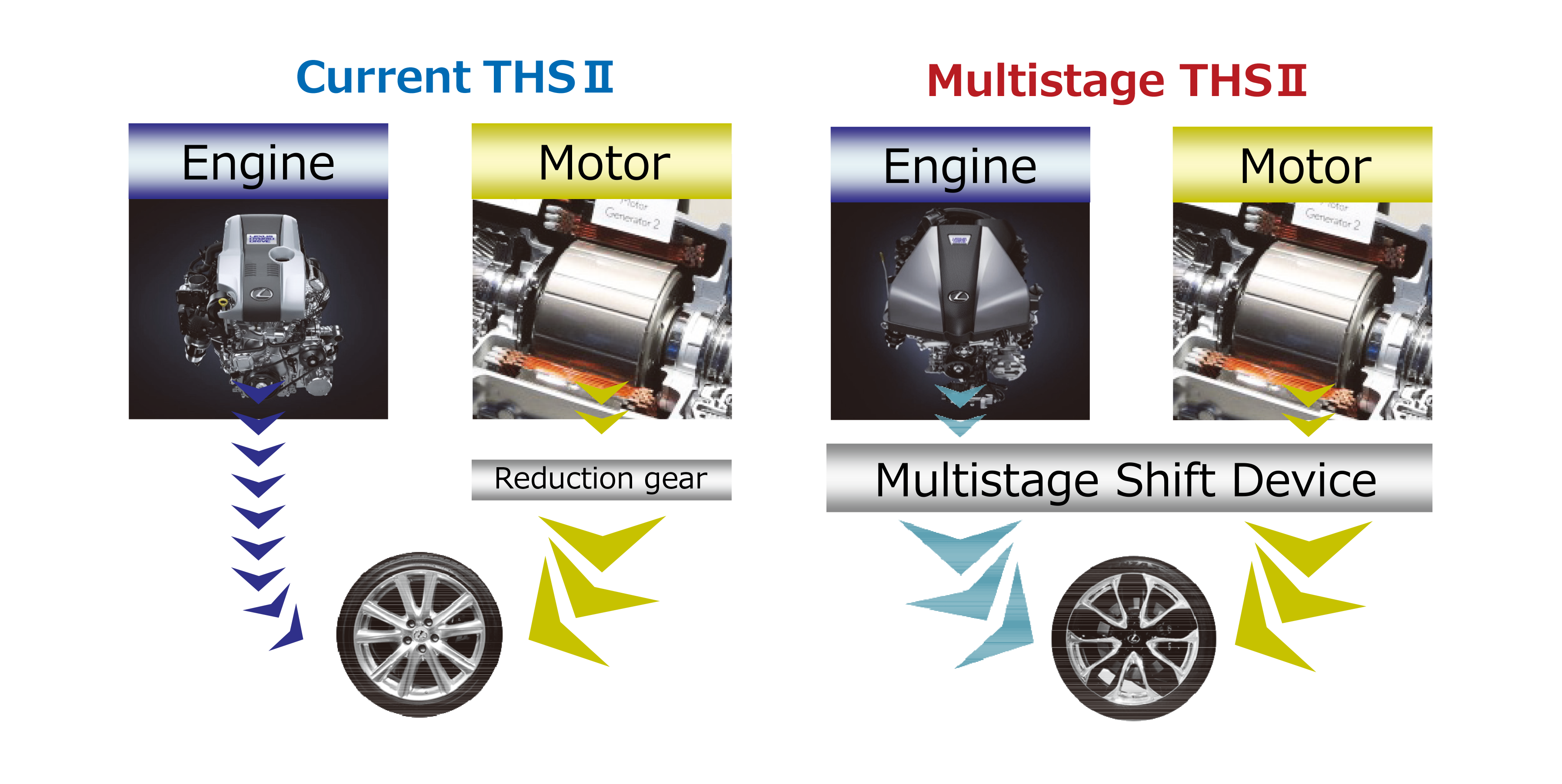 With the Multi-Stage Shift Device, both engine torque and MG torque are reinforced.